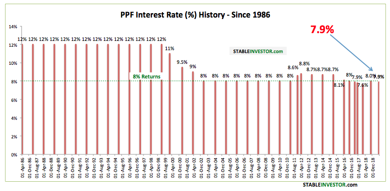 Interest Chart