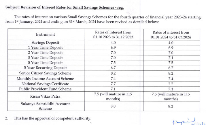 ppf-7-1-scss-8-2-nsc-7-7-sukanya-increased-to-8-2-for-jan-mar