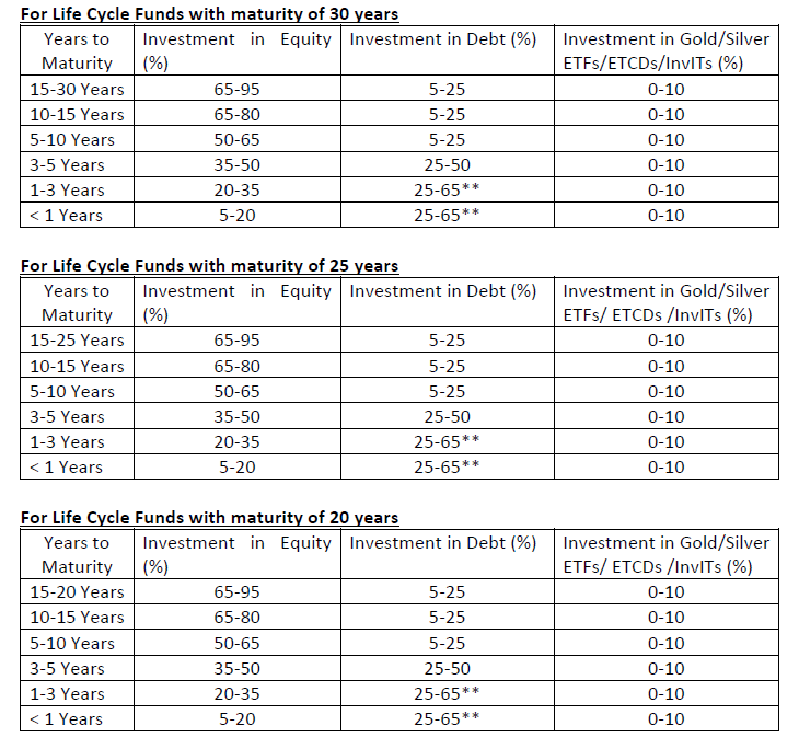 SEBI Announced New MF Category - Life Cycle Funds - Stable Investor