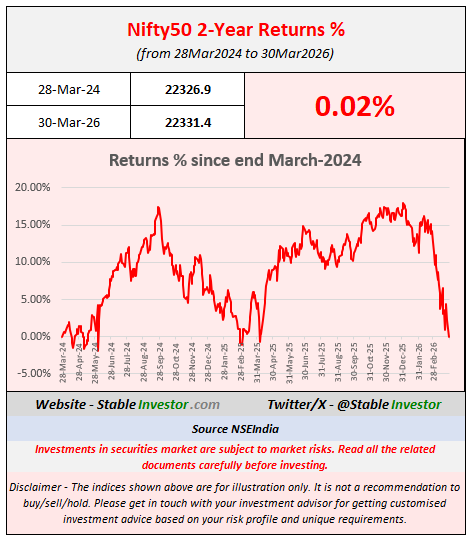 No-Return, Flat Markets Are Not A Warning. It’s An Invitation. - Stable Investor